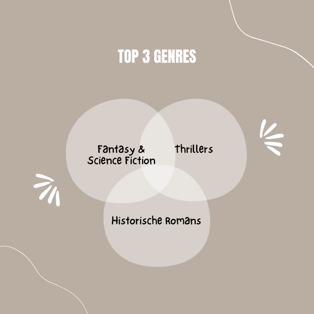 Lijstjes en statistieken Top 3 genres