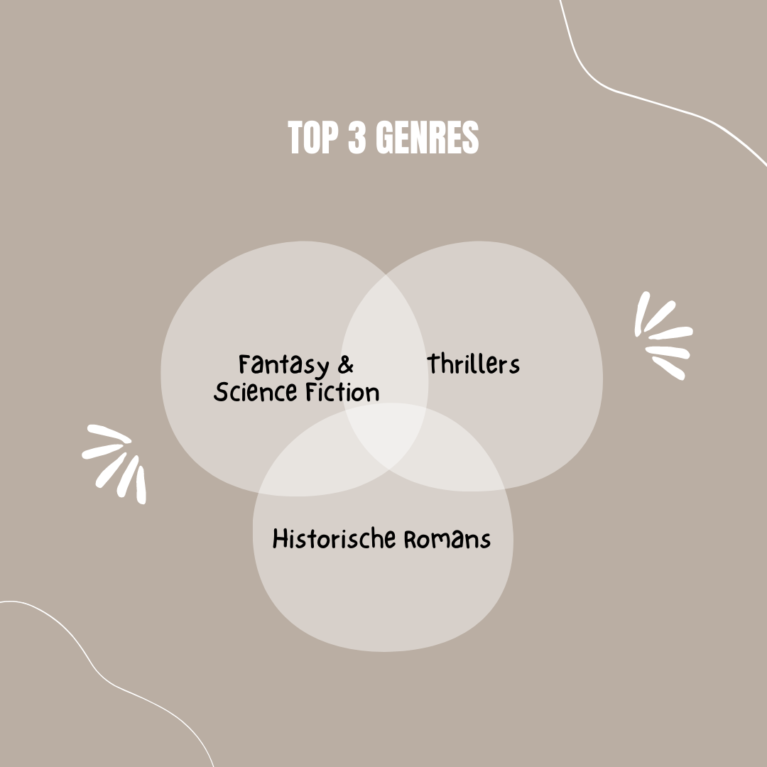 lijstjes en statistieken top 3 genres