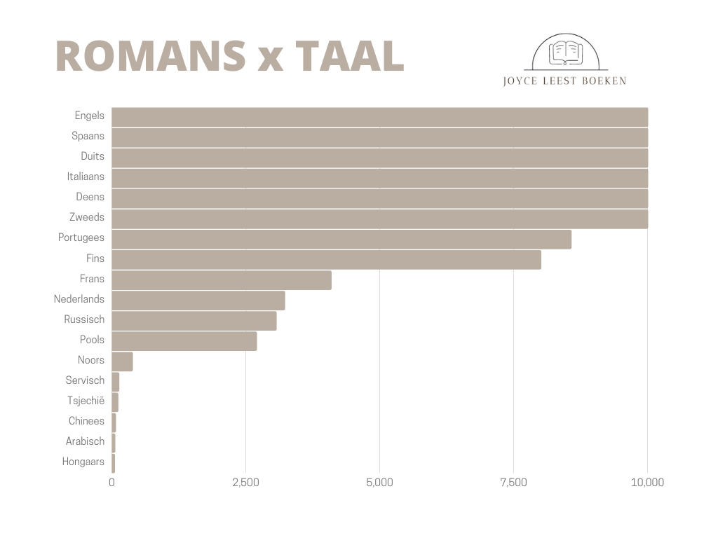 Een overzicht van het de verdeling in taal binnen het genre romans